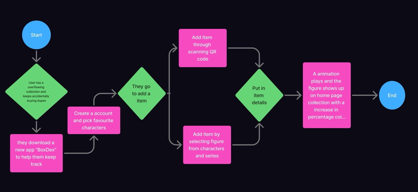 BOXDEX user flow diagram