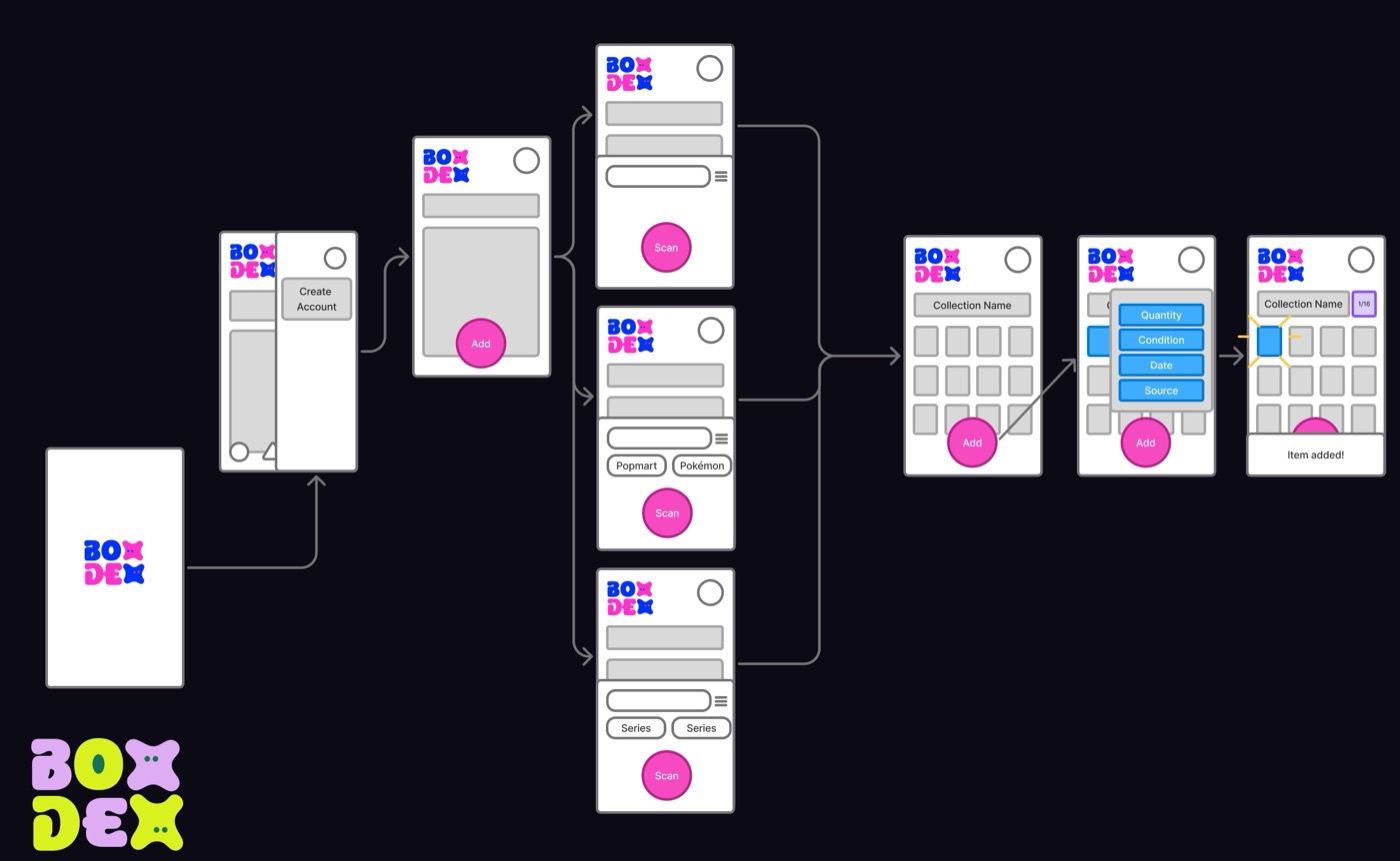 BOXDEX wire flow diagram